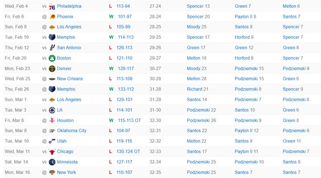 勇士21分领先遭逆转吞下五连败 波杰姆斯基关键