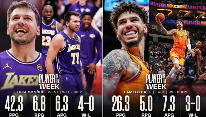 拉梅洛-鲍尔与东契奇分获东西部最佳球员