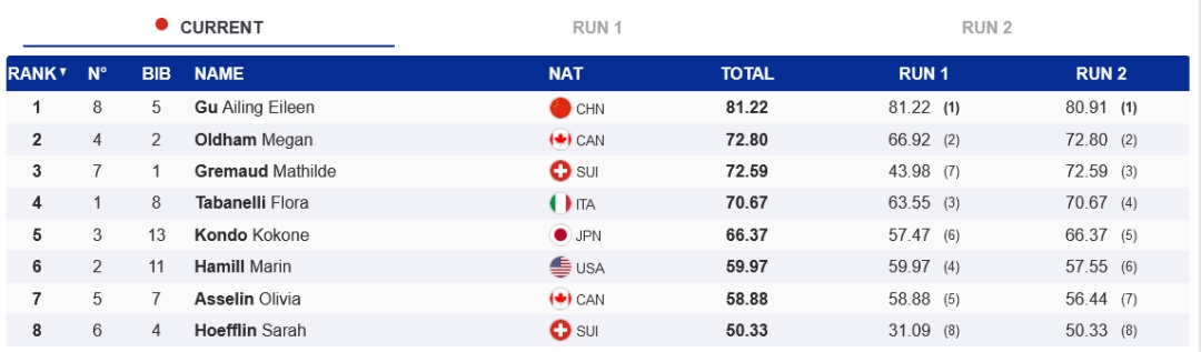 谷爱凌瑞士莱克斯站夺冠创纪录 五年后再登坡面
