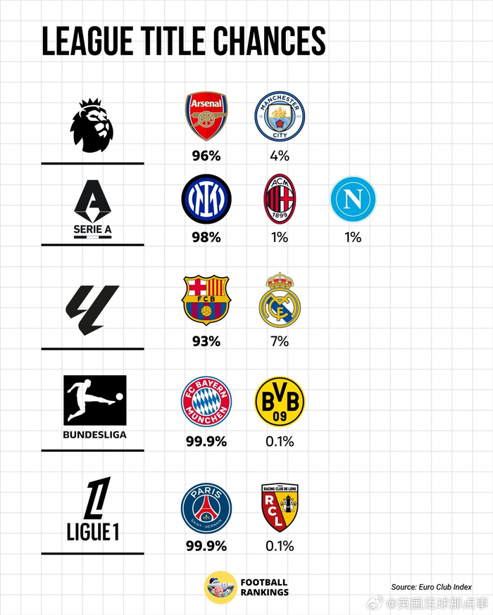 五大联赛夺冠概率预测：阿森纳、国际米兰领跑
