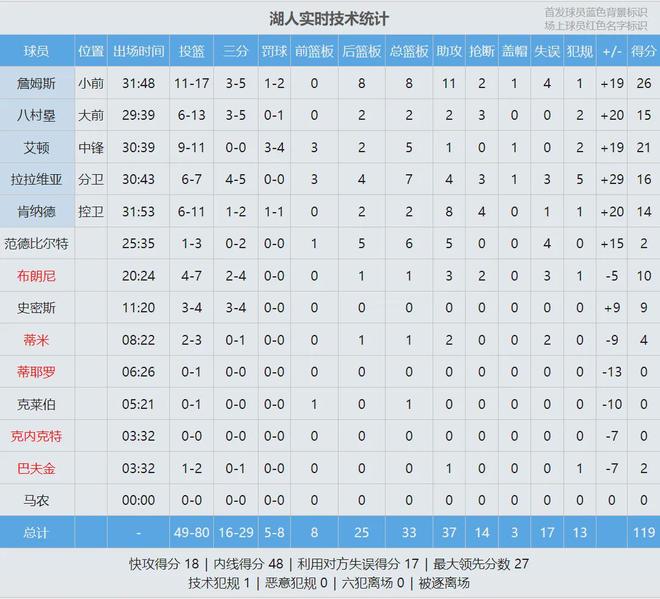 詹姆斯复出率队大胜 布朗尼助攻创历史 湖人锁定