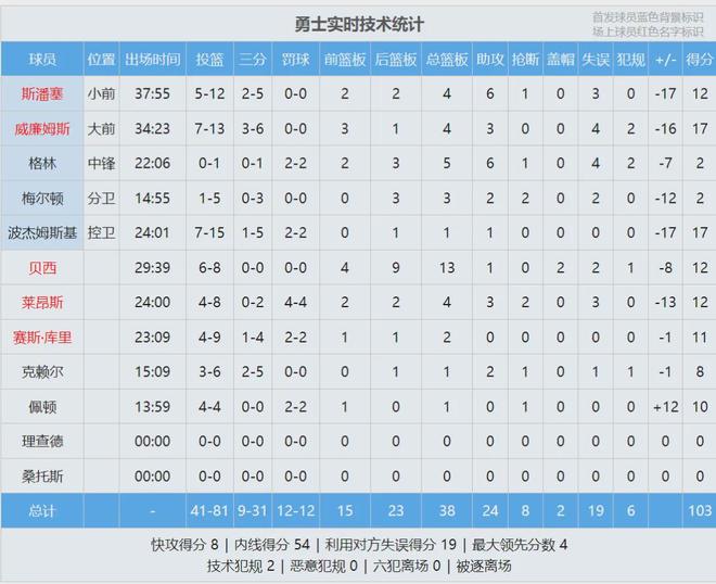 詹姆斯复出率队大胜 布朗尼助攻创历史 湖人锁定